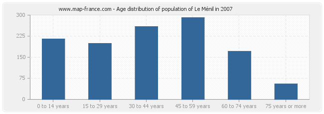 Age distribution of population of Le Ménil in 2007
